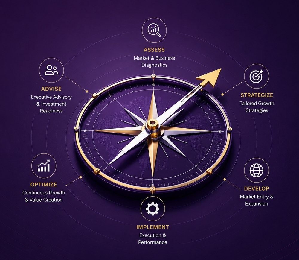 Strategic advisory compass — assess, strategize, develop, implement, optimize, advise